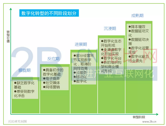 您的企業(yè)處于數(shù)字化轉型的哪個階段？